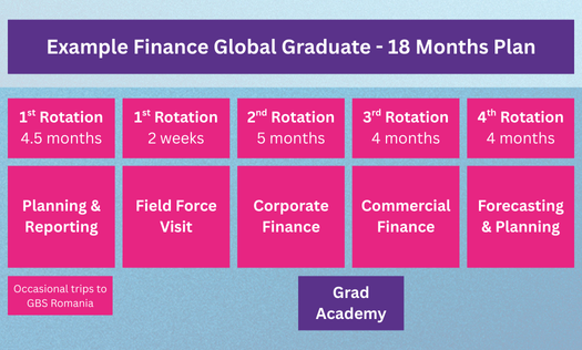 Finance Global Graduate Programme rotation plan
