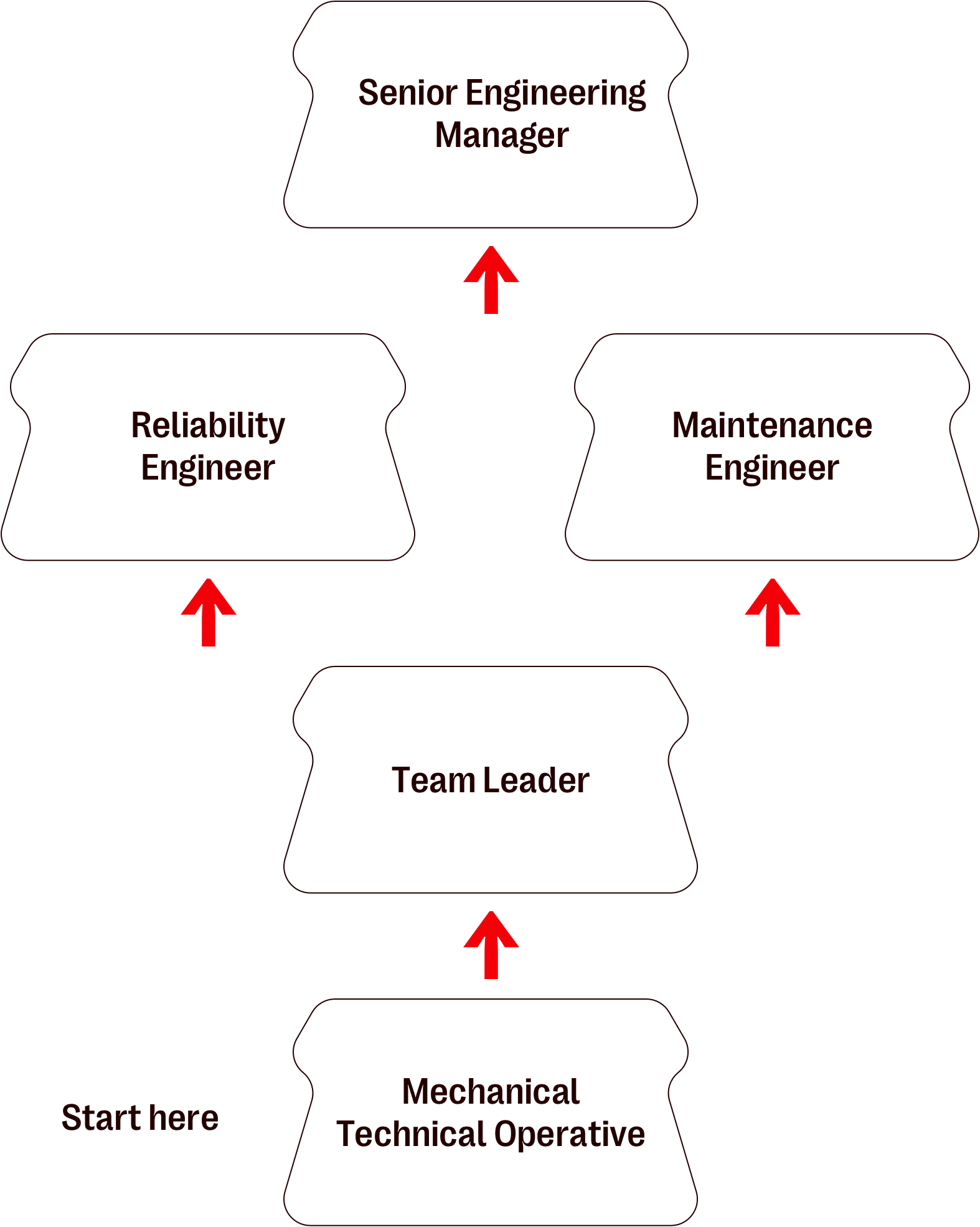 Plant Technician career path