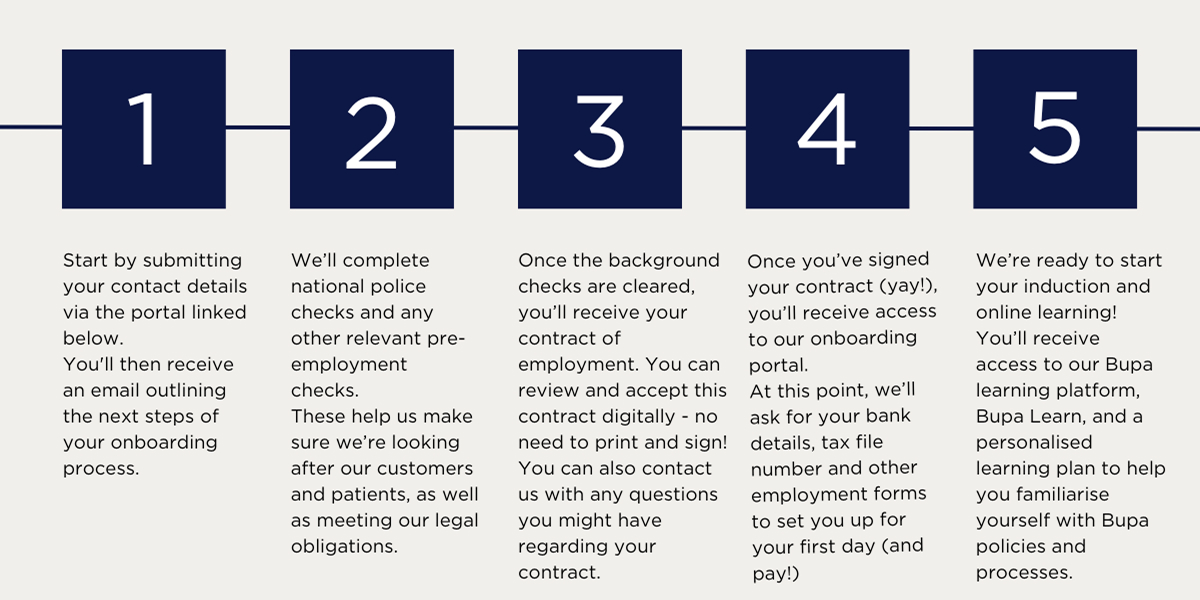 Five-step onboarding process timeline infographic
