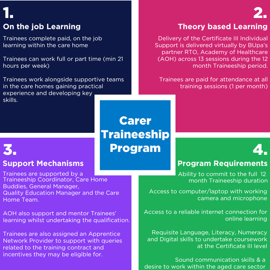 Carer traineeship program infographic