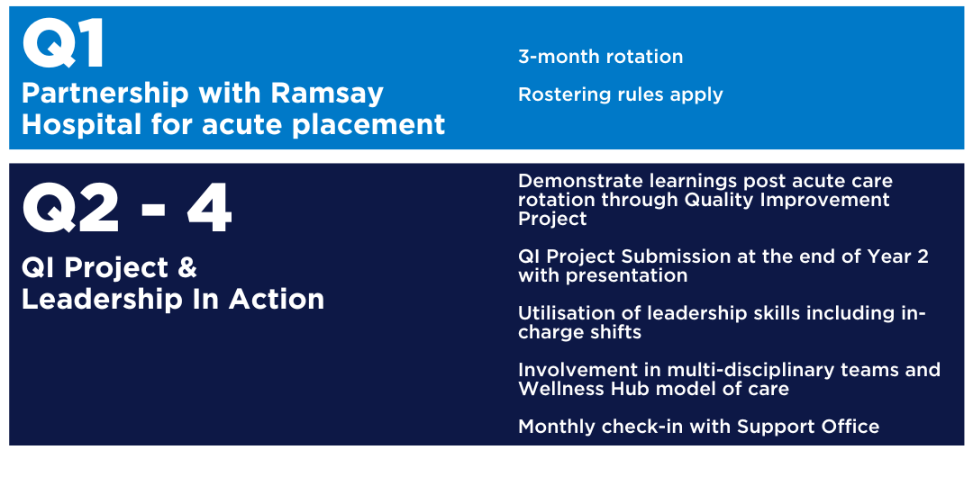 Year 2 training program modules overview