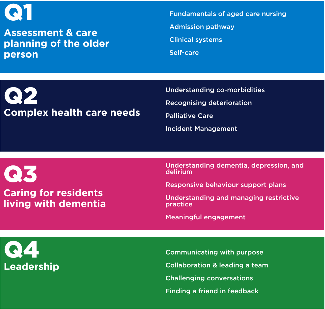 Training modules Q1 to Q4 topics overview