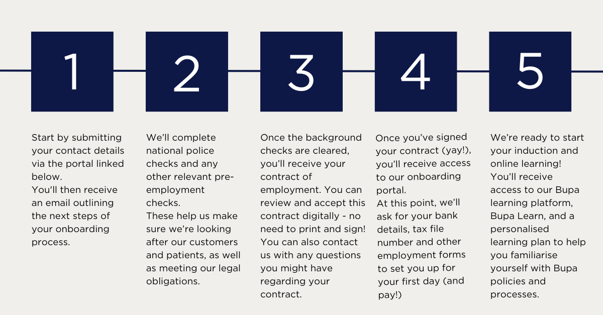 Five-step onboarding process timeline with tasksok