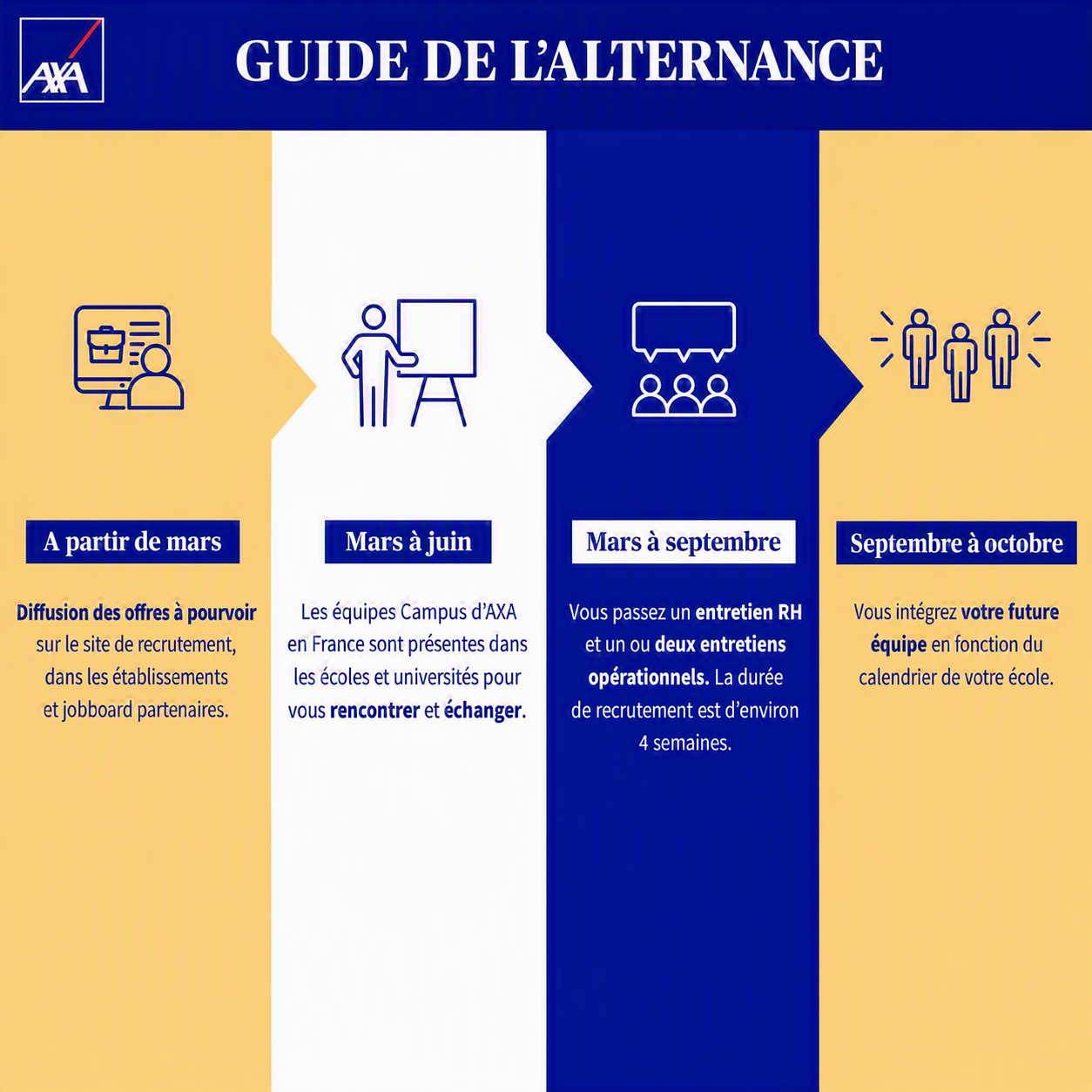 Étapes du recrutement en alternance chez AXA.