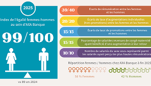 Index égalité femmes-hommes 2025 d’AXA Banque : 99/100.