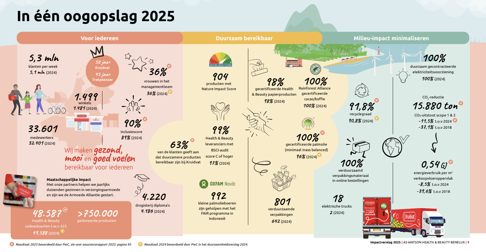Infographic met de belangrijkste resultaten van het AS Watson Health & Beauty Benelux Impactverslag 2025 op het gebied van inclusie, duurzaamheid en milieu-impact.